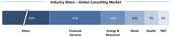 Industry Share - Global Consulting Market